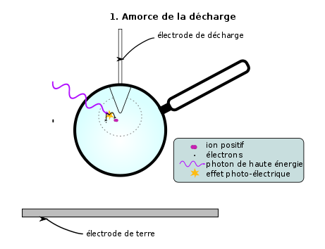 Corona Discharge initiation-fr.svg