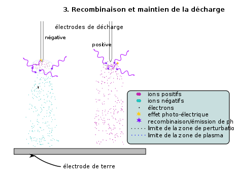 Corona discharge upkeep-fr.svg